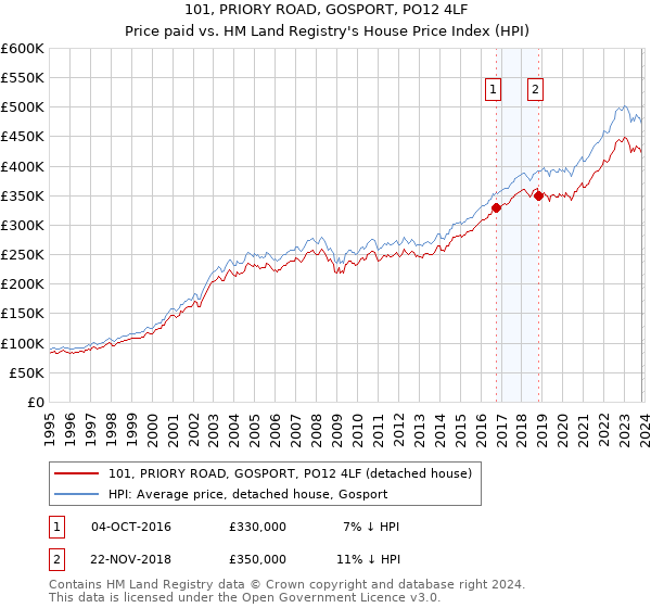 101, PRIORY ROAD, GOSPORT, PO12 4LF: Price paid vs HM Land Registry's House Price Index