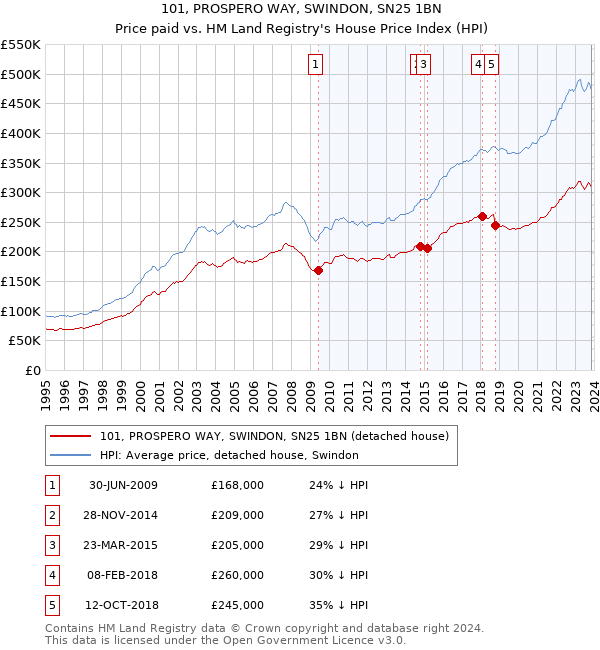 101, PROSPERO WAY, SWINDON, SN25 1BN: Price paid vs HM Land Registry's House Price Index