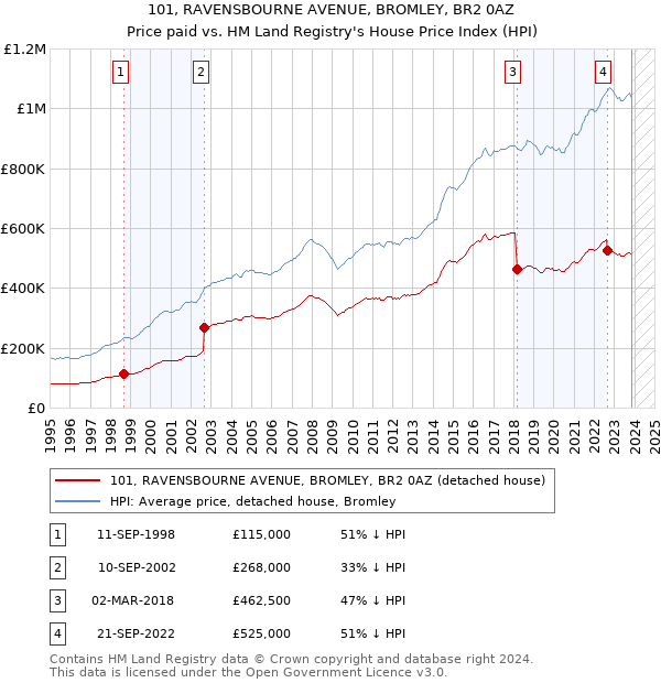 101, RAVENSBOURNE AVENUE, BROMLEY, BR2 0AZ: Price paid vs HM Land Registry's House Price Index