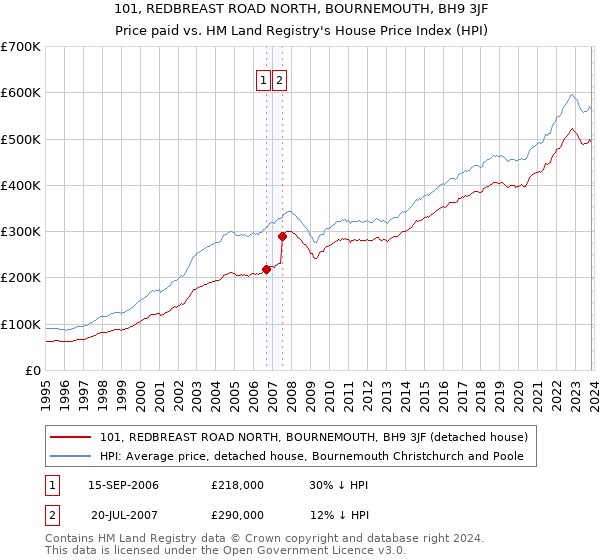 101, REDBREAST ROAD NORTH, BOURNEMOUTH, BH9 3JF: Price paid vs HM Land Registry's House Price Index