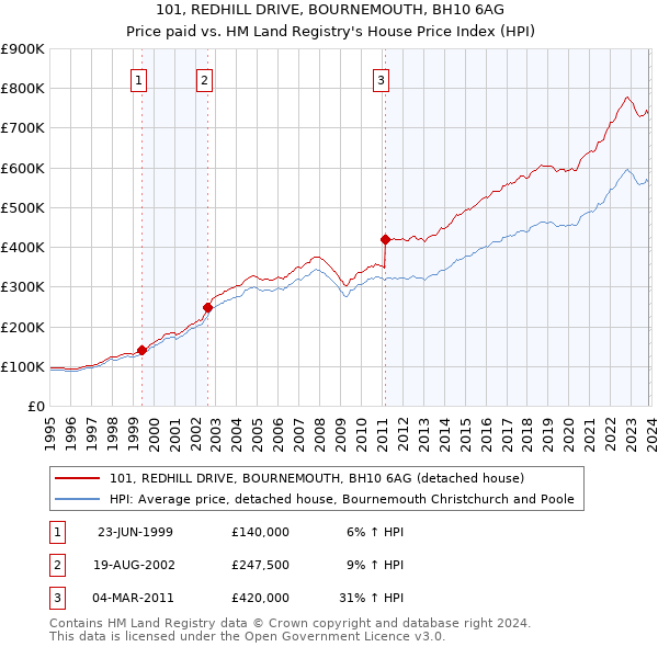 101, REDHILL DRIVE, BOURNEMOUTH, BH10 6AG: Price paid vs HM Land Registry's House Price Index