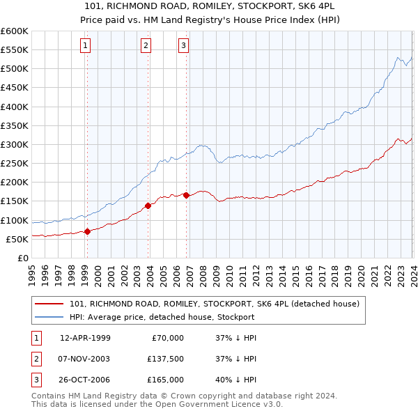 101, RICHMOND ROAD, ROMILEY, STOCKPORT, SK6 4PL: Price paid vs HM Land Registry's House Price Index