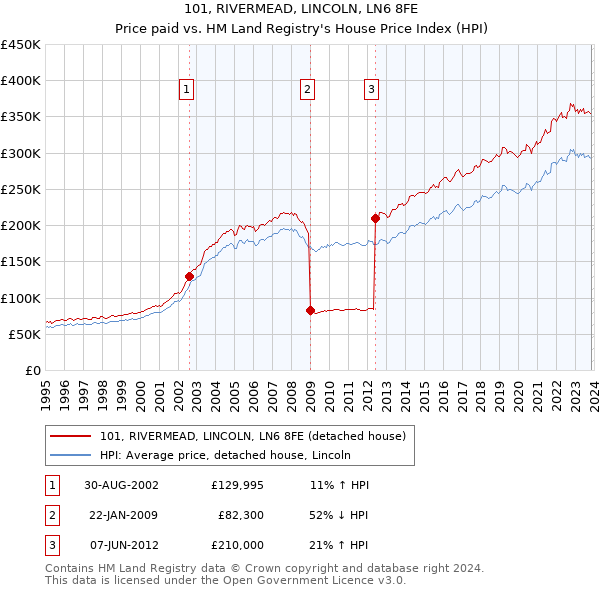 101, RIVERMEAD, LINCOLN, LN6 8FE: Price paid vs HM Land Registry's House Price Index
