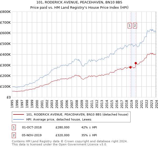 101, RODERICK AVENUE, PEACEHAVEN, BN10 8BS: Price paid vs HM Land Registry's House Price Index