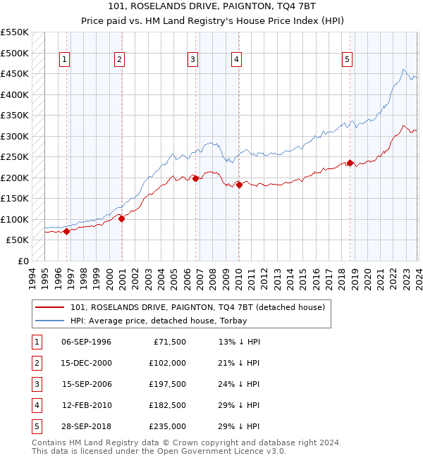101, ROSELANDS DRIVE, PAIGNTON, TQ4 7BT: Price paid vs HM Land Registry's House Price Index