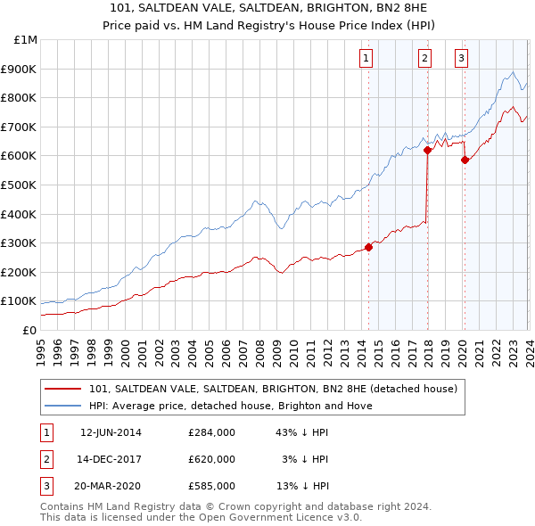 101, SALTDEAN VALE, SALTDEAN, BRIGHTON, BN2 8HE: Price paid vs HM Land Registry's House Price Index