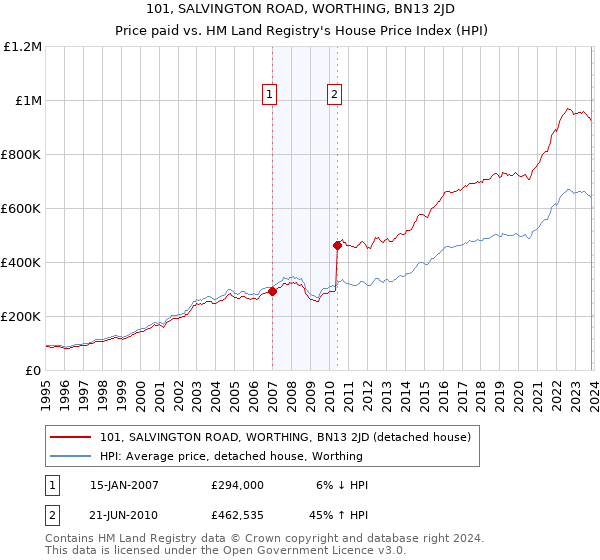 101, SALVINGTON ROAD, WORTHING, BN13 2JD: Price paid vs HM Land Registry's House Price Index