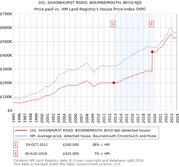 101, SAXONHURST ROAD, BOURNEMOUTH, BH10 6JQ: Price paid vs HM Land Registry's House Price Index