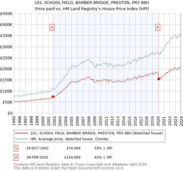 101, SCHOOL FIELD, BAMBER BRIDGE, PRESTON, PR5 8BH: Price paid vs HM Land Registry's House Price Index