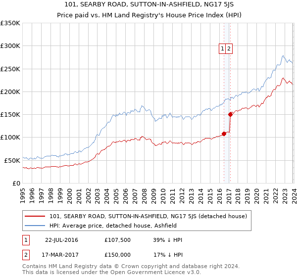 101, SEARBY ROAD, SUTTON-IN-ASHFIELD, NG17 5JS: Price paid vs HM Land Registry's House Price Index