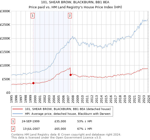 101, SHEAR BROW, BLACKBURN, BB1 8EA: Price paid vs HM Land Registry's House Price Index