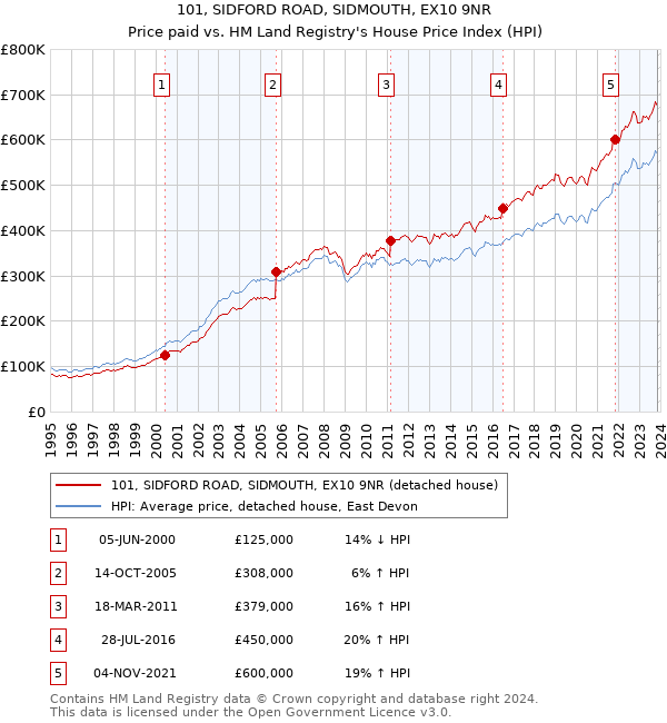 101, SIDFORD ROAD, SIDMOUTH, EX10 9NR: Price paid vs HM Land Registry's House Price Index