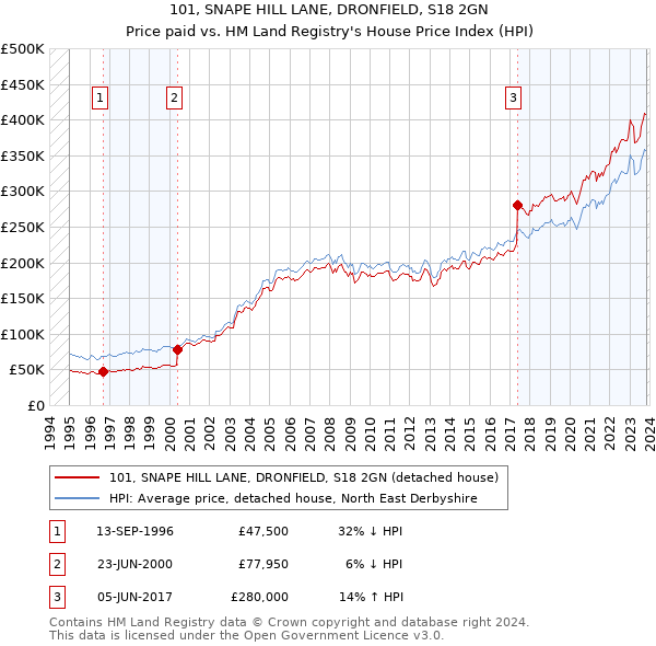 101, SNAPE HILL LANE, DRONFIELD, S18 2GN: Price paid vs HM Land Registry's House Price Index