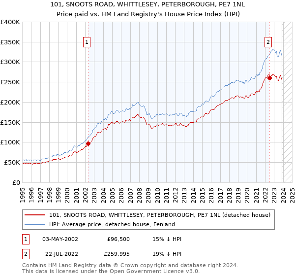 101, SNOOTS ROAD, WHITTLESEY, PETERBOROUGH, PE7 1NL: Price paid vs HM Land Registry's House Price Index