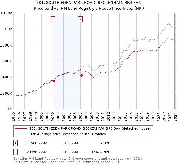 101, SOUTH EDEN PARK ROAD, BECKENHAM, BR3 3AX: Price paid vs HM Land Registry's House Price Index