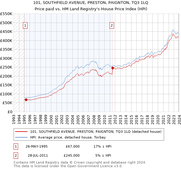 101, SOUTHFIELD AVENUE, PRESTON, PAIGNTON, TQ3 1LQ: Price paid vs HM Land Registry's House Price Index