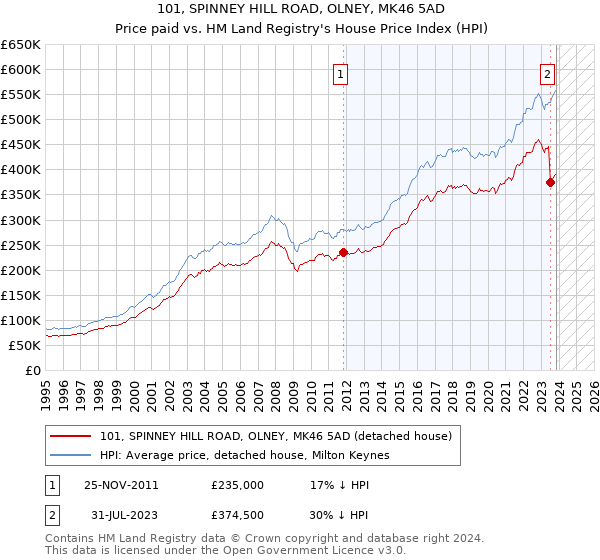 101, SPINNEY HILL ROAD, OLNEY, MK46 5AD: Price paid vs HM Land Registry's House Price Index