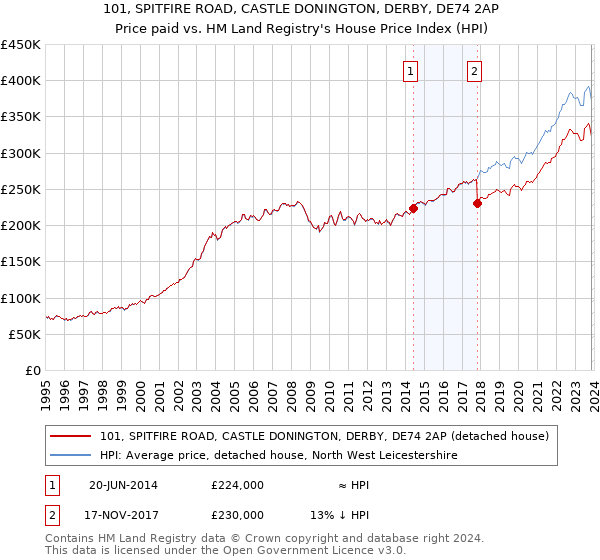 101, SPITFIRE ROAD, CASTLE DONINGTON, DERBY, DE74 2AP: Price paid vs HM Land Registry's House Price Index