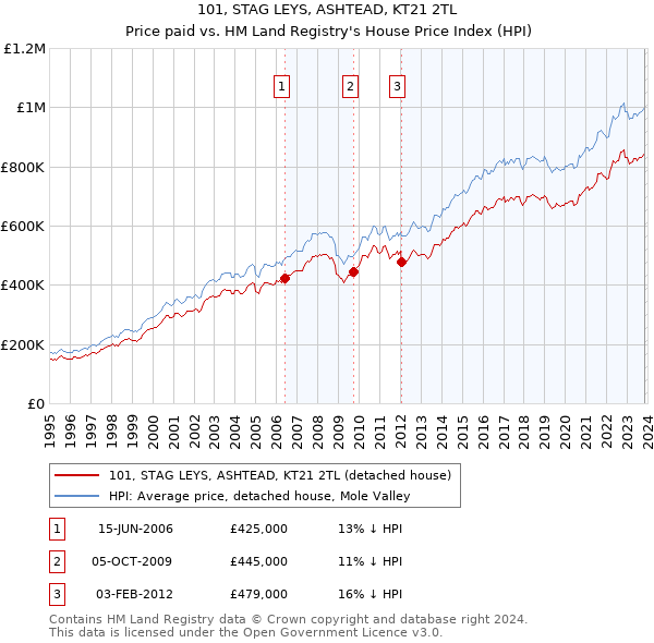 101, STAG LEYS, ASHTEAD, KT21 2TL: Price paid vs HM Land Registry's House Price Index