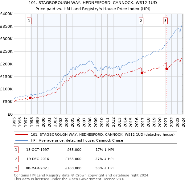 101, STAGBOROUGH WAY, HEDNESFORD, CANNOCK, WS12 1UD: Price paid vs HM Land Registry's House Price Index