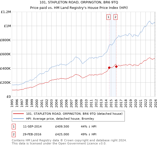 101, STAPLETON ROAD, ORPINGTON, BR6 9TQ: Price paid vs HM Land Registry's House Price Index