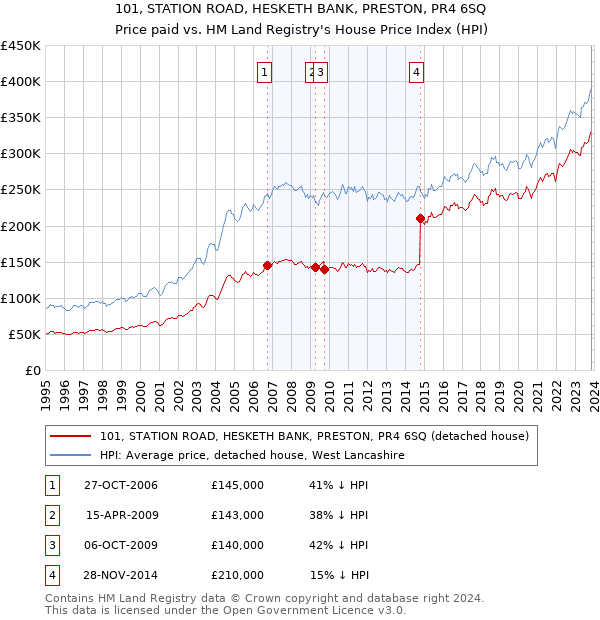 101, STATION ROAD, HESKETH BANK, PRESTON, PR4 6SQ: Price paid vs HM Land Registry's House Price Index