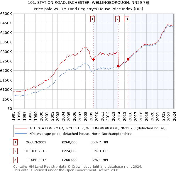 101, STATION ROAD, IRCHESTER, WELLINGBOROUGH, NN29 7EJ: Price paid vs HM Land Registry's House Price Index