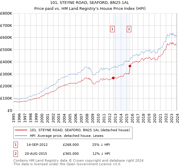 101, STEYNE ROAD, SEAFORD, BN25 1AL: Price paid vs HM Land Registry's House Price Index
