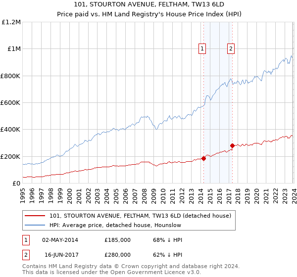 101, STOURTON AVENUE, FELTHAM, TW13 6LD: Price paid vs HM Land Registry's House Price Index