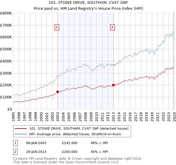 101, STOWE DRIVE, SOUTHAM, CV47 1NP: Price paid vs HM Land Registry's House Price Index