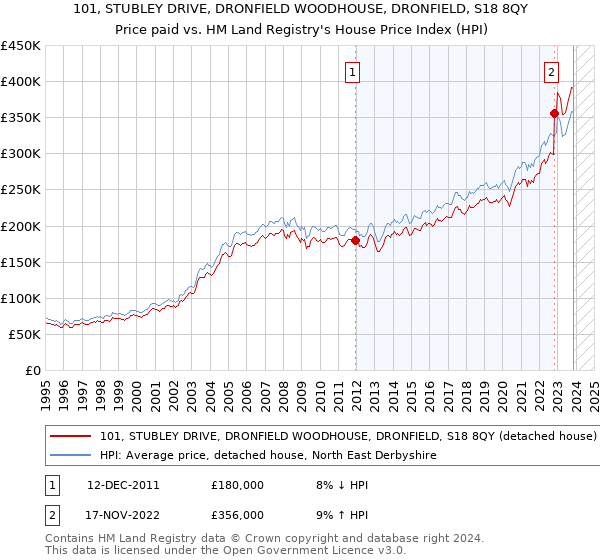 101, STUBLEY DRIVE, DRONFIELD WOODHOUSE, DRONFIELD, S18 8QY: Price paid vs HM Land Registry's House Price Index