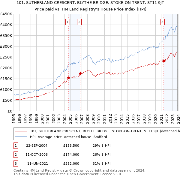 101, SUTHERLAND CRESCENT, BLYTHE BRIDGE, STOKE-ON-TRENT, ST11 9JT: Price paid vs HM Land Registry's House Price Index