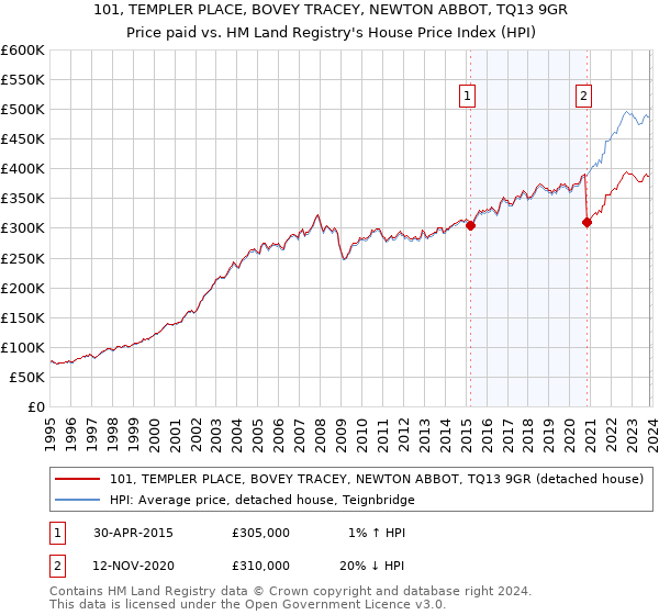 101, TEMPLER PLACE, BOVEY TRACEY, NEWTON ABBOT, TQ13 9GR: Price paid vs HM Land Registry's House Price Index