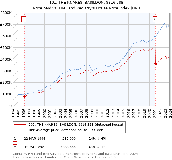 101, THE KNARES, BASILDON, SS16 5SB: Price paid vs HM Land Registry's House Price Index