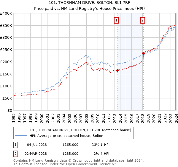 101, THORNHAM DRIVE, BOLTON, BL1 7RF: Price paid vs HM Land Registry's House Price Index
