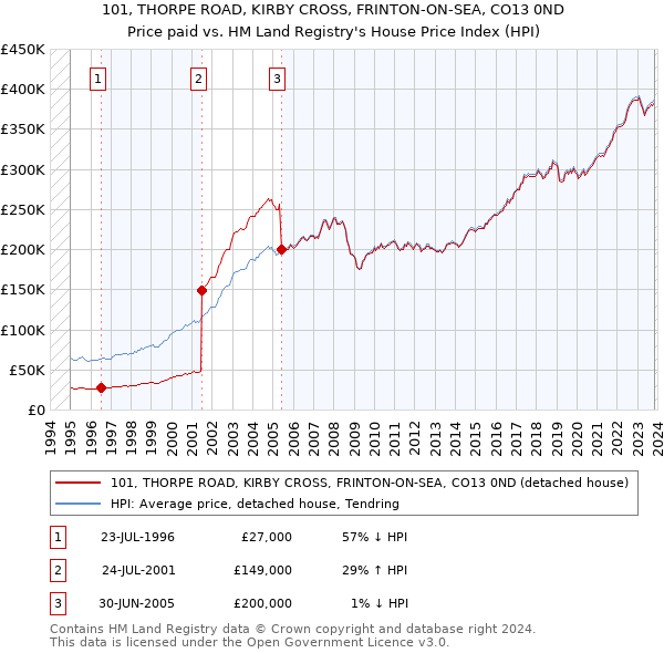 101, THORPE ROAD, KIRBY CROSS, FRINTON-ON-SEA, CO13 0ND: Price paid vs HM Land Registry's House Price Index