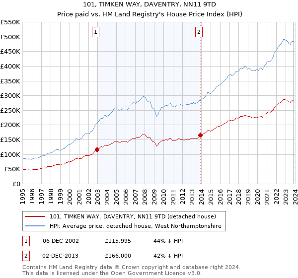101, TIMKEN WAY, DAVENTRY, NN11 9TD: Price paid vs HM Land Registry's House Price Index
