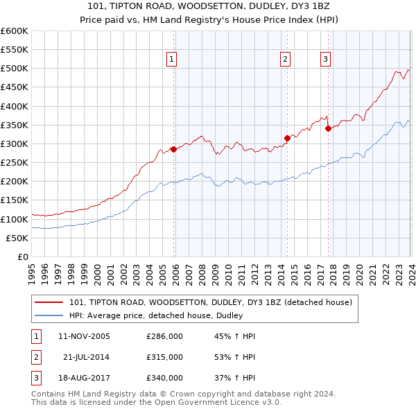 101, TIPTON ROAD, WOODSETTON, DUDLEY, DY3 1BZ: Price paid vs HM Land Registry's House Price Index