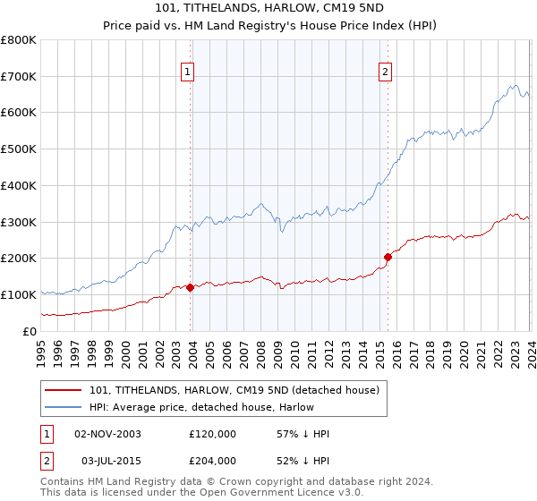 101, TITHELANDS, HARLOW, CM19 5ND: Price paid vs HM Land Registry's House Price Index