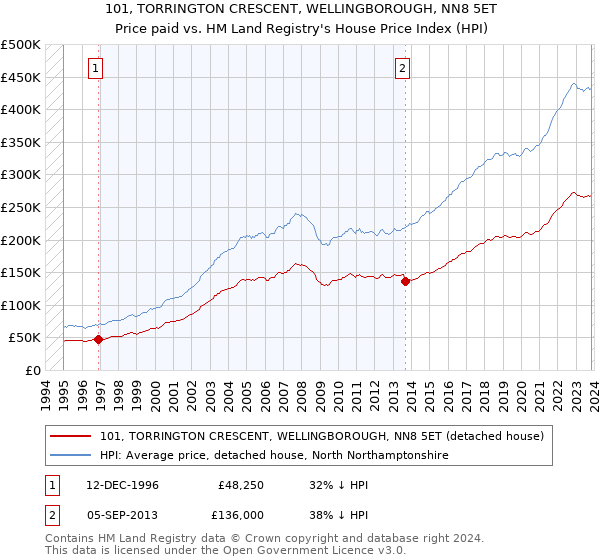101, TORRINGTON CRESCENT, WELLINGBOROUGH, NN8 5ET: Price paid vs HM Land Registry's House Price Index