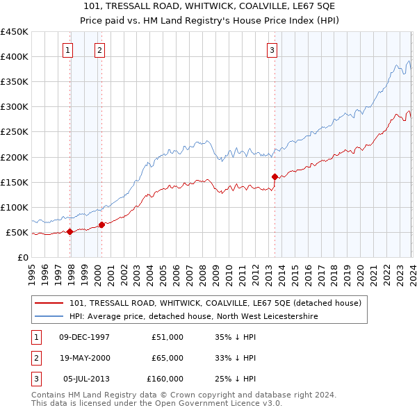 101, TRESSALL ROAD, WHITWICK, COALVILLE, LE67 5QE: Price paid vs HM Land Registry's House Price Index