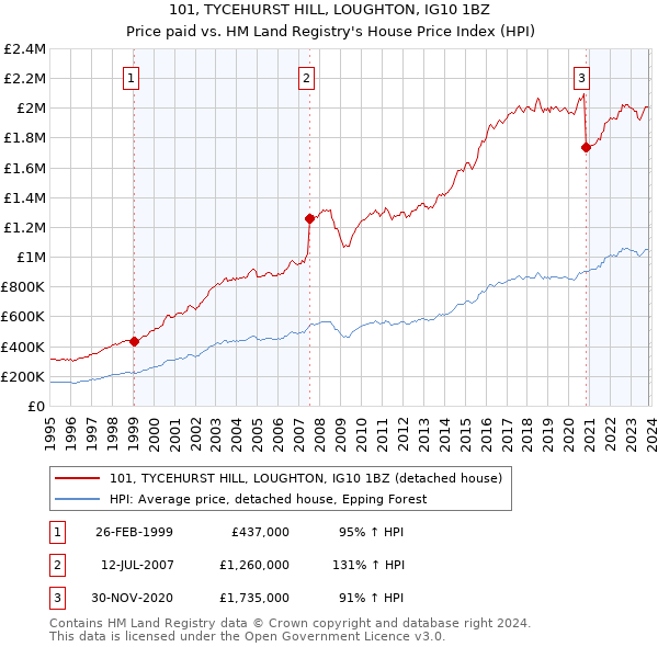 101, TYCEHURST HILL, LOUGHTON, IG10 1BZ: Price paid vs HM Land Registry's House Price Index