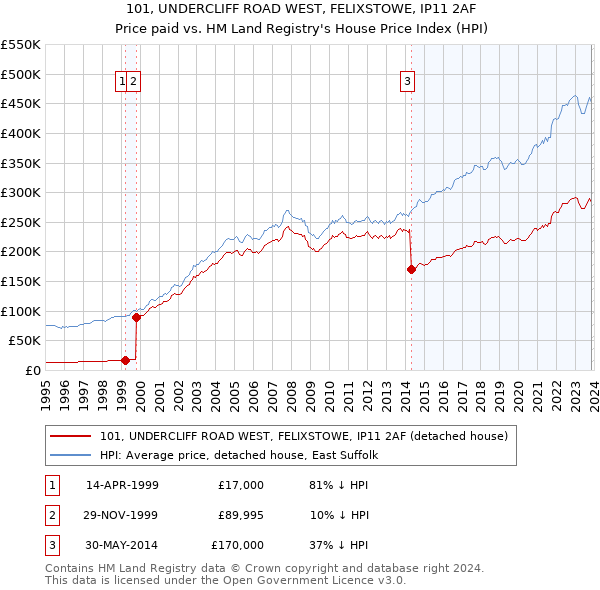 101, UNDERCLIFF ROAD WEST, FELIXSTOWE, IP11 2AF: Price paid vs HM Land Registry's House Price Index