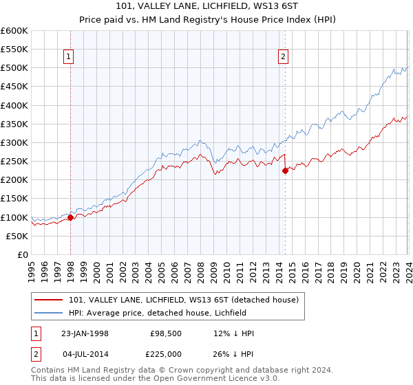 101, VALLEY LANE, LICHFIELD, WS13 6ST: Price paid vs HM Land Registry's House Price Index