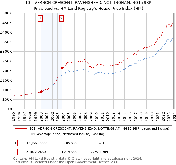101, VERNON CRESCENT, RAVENSHEAD, NOTTINGHAM, NG15 9BP: Price paid vs HM Land Registry's House Price Index