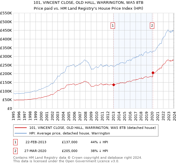 101, VINCENT CLOSE, OLD HALL, WARRINGTON, WA5 8TB: Price paid vs HM Land Registry's House Price Index