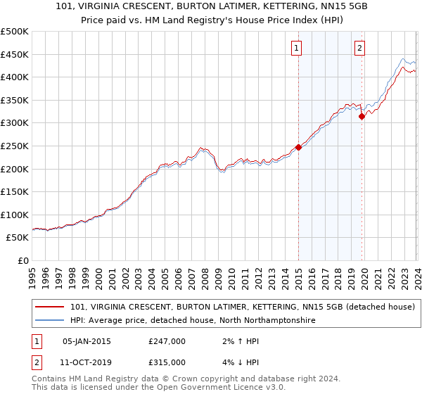 101, VIRGINIA CRESCENT, BURTON LATIMER, KETTERING, NN15 5GB: Price paid vs HM Land Registry's House Price Index