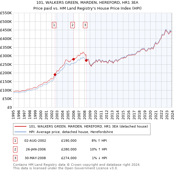 101, WALKERS GREEN, MARDEN, HEREFORD, HR1 3EA: Price paid vs HM Land Registry's House Price Index