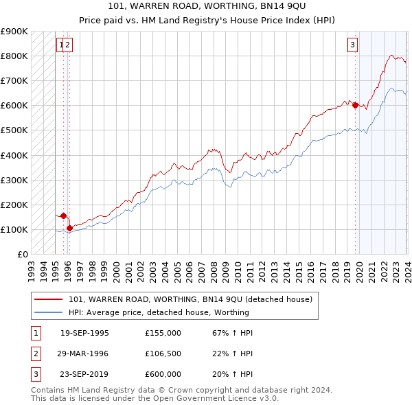 101, WARREN ROAD, WORTHING, BN14 9QU: Price paid vs HM Land Registry's House Price Index