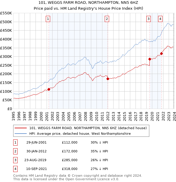 101, WEGGS FARM ROAD, NORTHAMPTON, NN5 6HZ: Price paid vs HM Land Registry's House Price Index